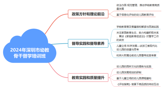 督学培训，幼教骨干督学培训督学培训促成长蓄势待发启新程2024年深圳市幼教骨干督学培训班圆满结业,深投教育集团